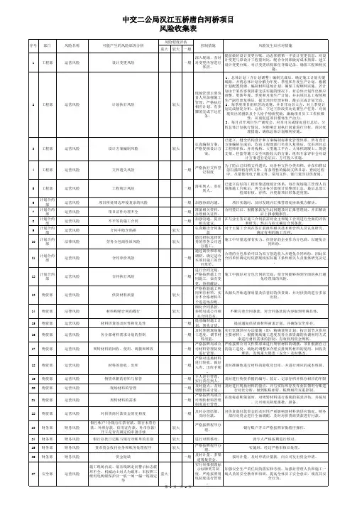 各部门风险信息收集、辨识汇总表(样表)