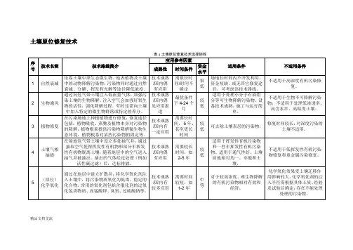 土壤及地下水修复技术