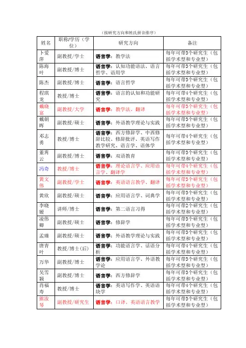 上海大学外国语学院硕士研究生导师名录