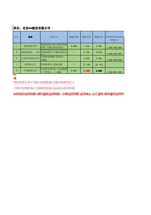税负测算( 自带计算公式)