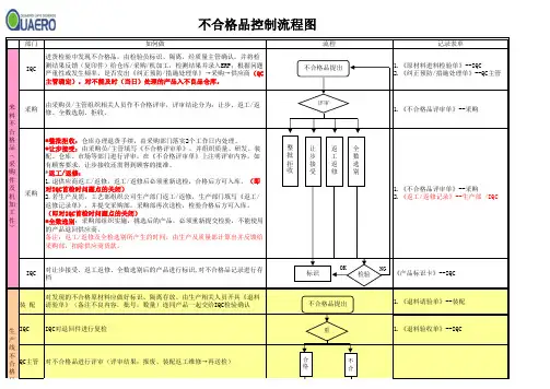 不合格处理流程