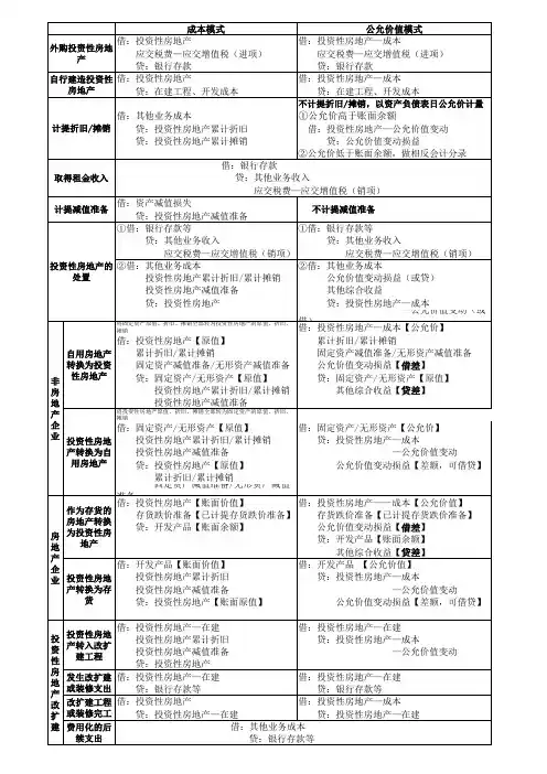 投资性房地产会计处理总结