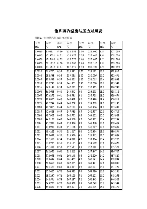 饱和蒸汽温度与压力对照表