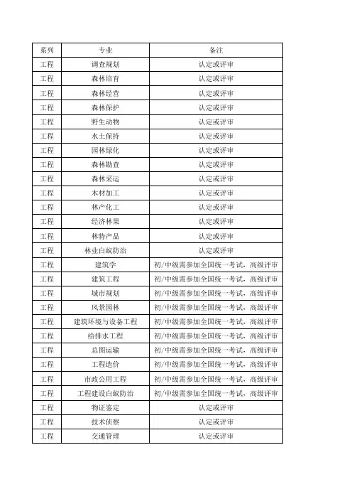 湖南中级工程类职称专业分类对照表