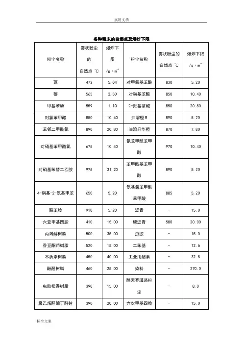 20种粉尘粉末爆炸浓度极限