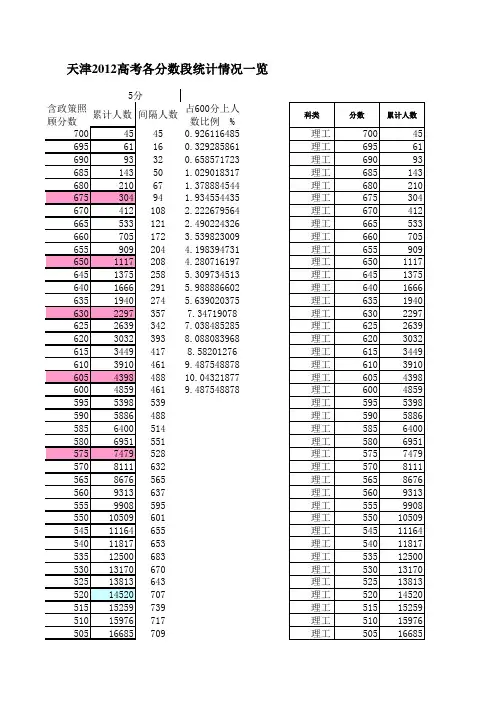 2009--2012天津高考一分一档表(1)