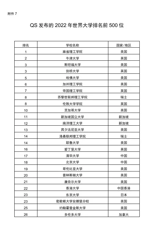 QS发布的2022年世界大学排名前500位
