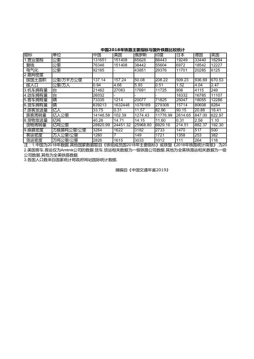 中国交通年鉴2019：中国2018年铁路主要指标与国外铁路比较统计
