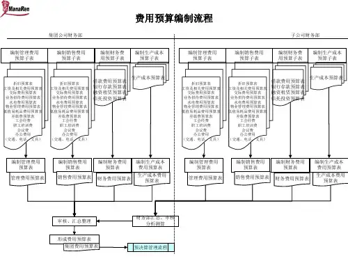 费用预算编制流程图(ppt 2页)