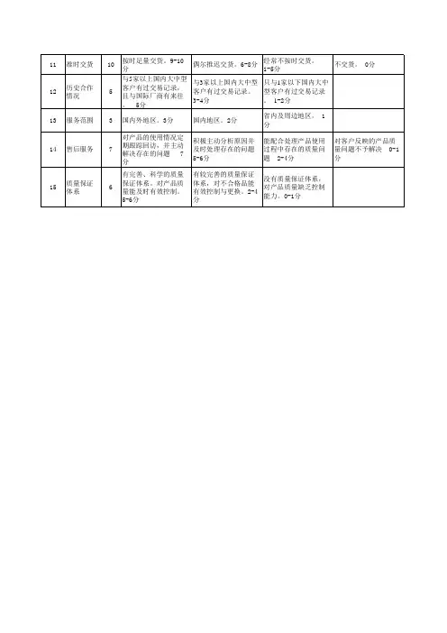 供应商评分标准