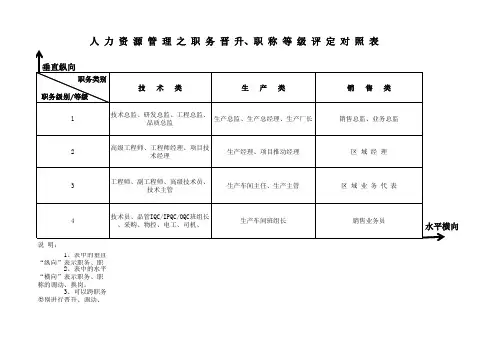 人力资源管理之职务晋升、职称等级评 定对照表