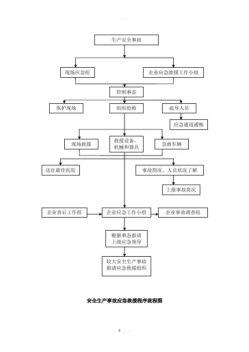 安全生产事故应急救援程序流程图