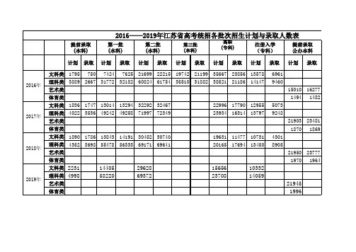 2016—2019年江苏省高考统招各批次招生计划与录取人数汇总表