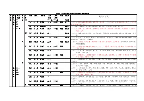 二十四山各变卦后度以先天八卦断诀(精校篇)