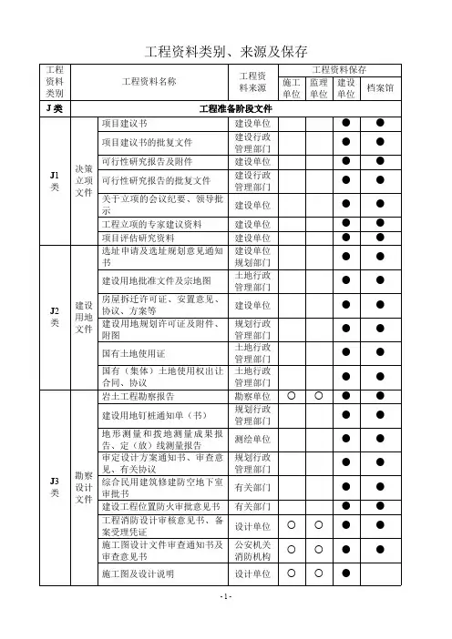 工程资料类别、来源、保存要求及使用表格