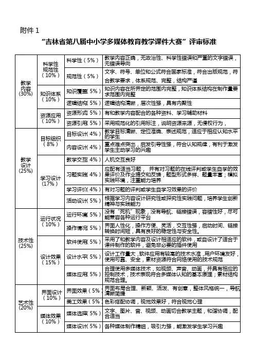 《吉林省第八届中小学多媒体教育教学课件大赛评审标准》
