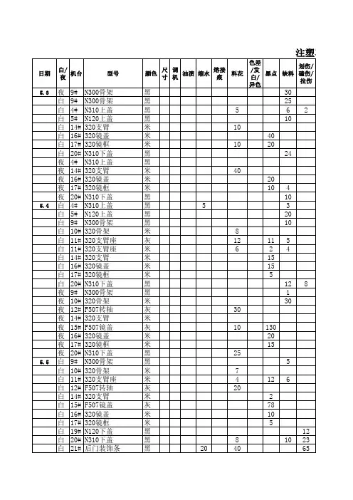 c3不良品统计表(5月).xls