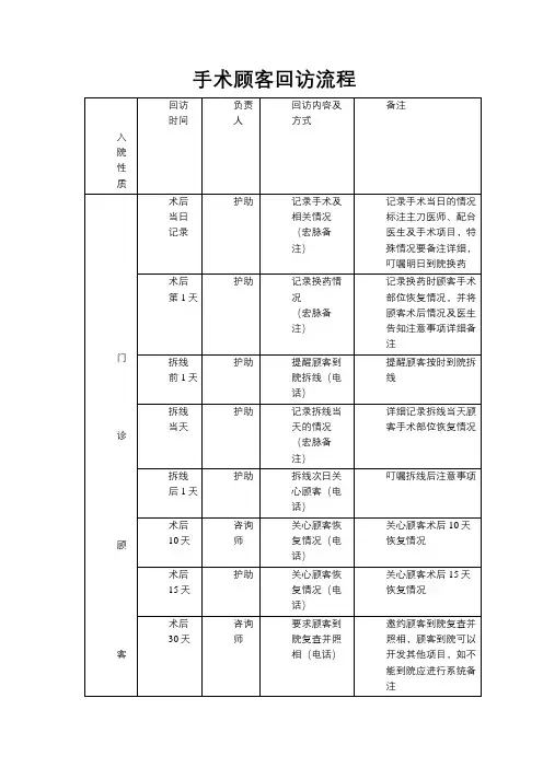 整形美容医院手术回访工作流程