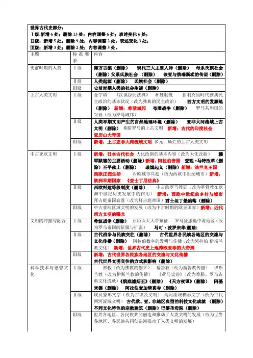 云南省2019年初中学业水平考试历史考试说明(世界史部分)