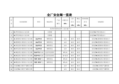 全厂安全阀一览表