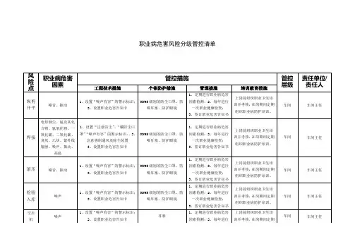 职业病危害风险分级管控清单