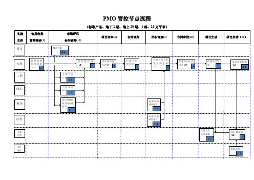 绿城集团运营管控节点流程