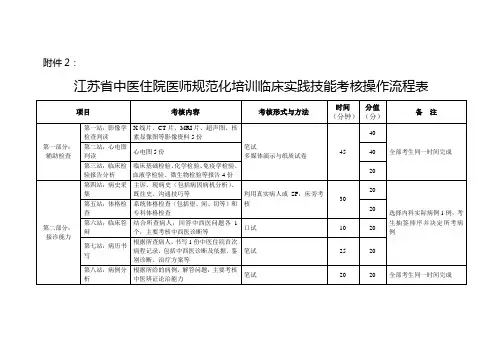 江苏省中医住院医师规范化培训临床实践技能考核操作流程表