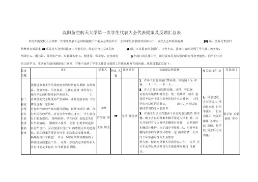 学代会题提案汇总表