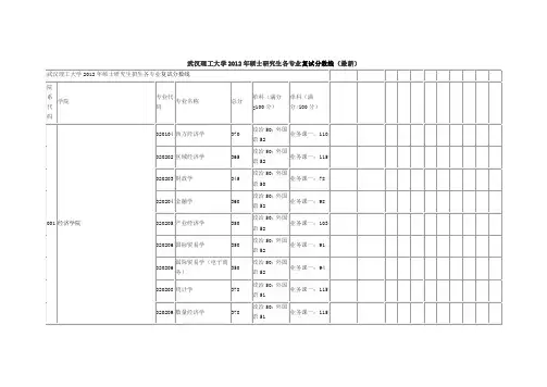 武汉理工大学2012年硕士研究生各专业复试分数线
