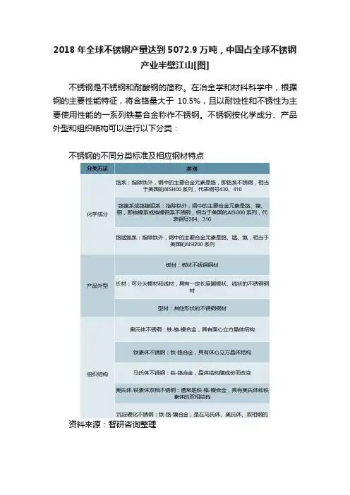 2018年全球不锈钢产量达到5072.9万吨，中国占全球不锈钢产业半壁江山[图]