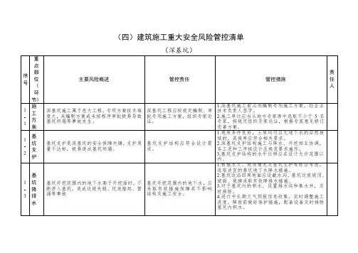 建筑施工重大安全风险管控清单