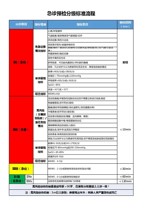 急诊预检分级标准流程