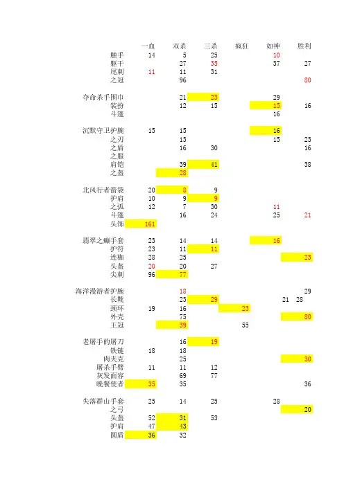 游戏装备价格