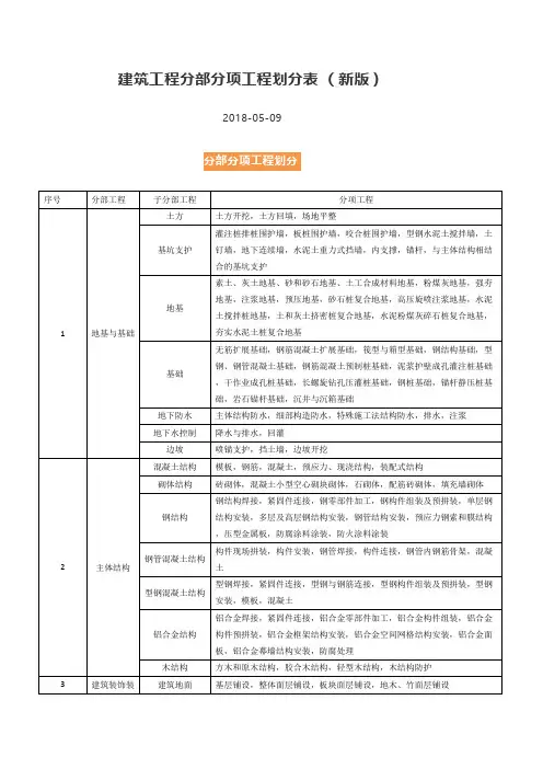 建筑工程分部分项工程划分表(新版)