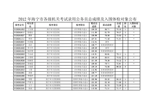 2012年海宁市各级机关考试录用公务员总成绩及入围体检对象041019105506