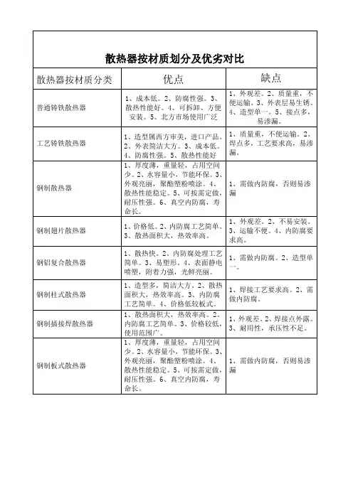 散热器优劣对比