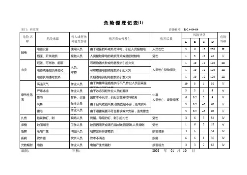 研发部公司危险源