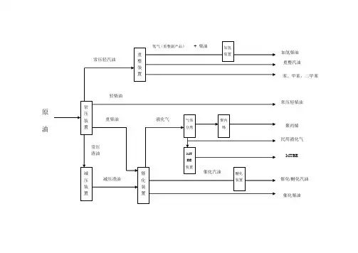原油及燃料油加工流程简介