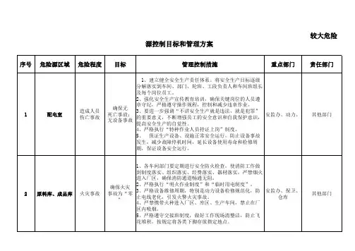 危险源控制目标和管理方案