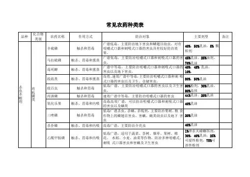 常见农药种类汇总