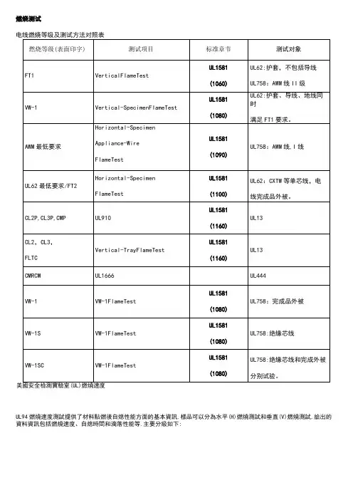 UL燃烧测试等级