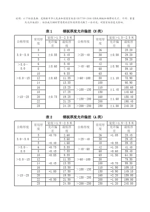 钢板的厚度允许偏差标准