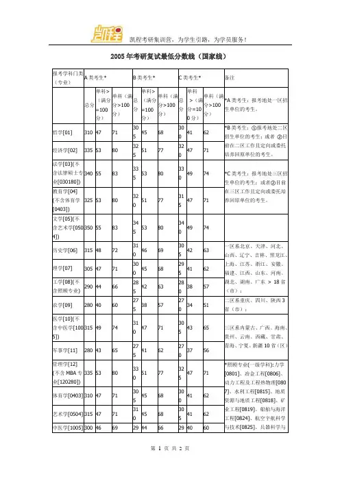 2005年考研复试最低分数线(国家线)