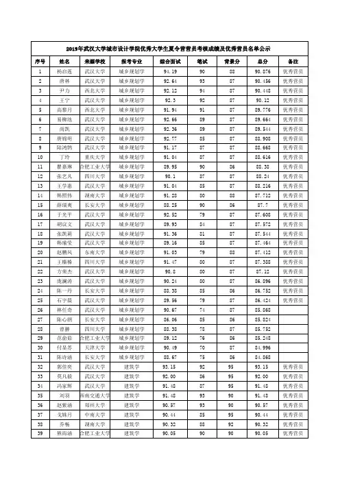 2019年武汉大学城市设计学院优秀大学生夏令营营员考核成绩 ...