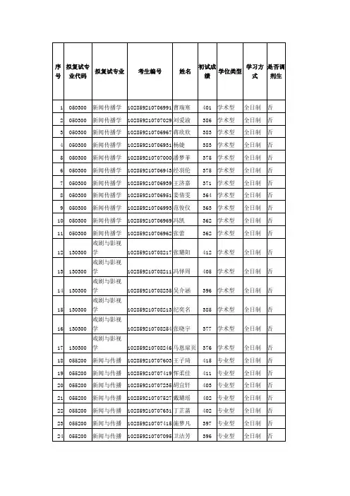 苏州大学传媒学院2019年硕士研究生拟复试名单