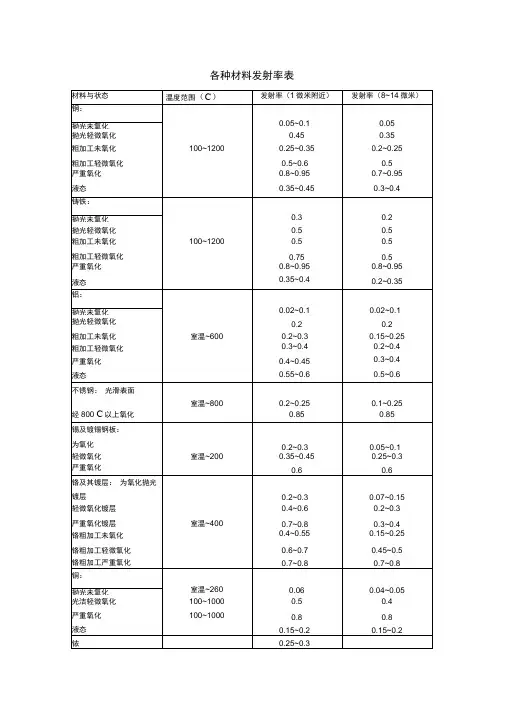 各种材料发射率