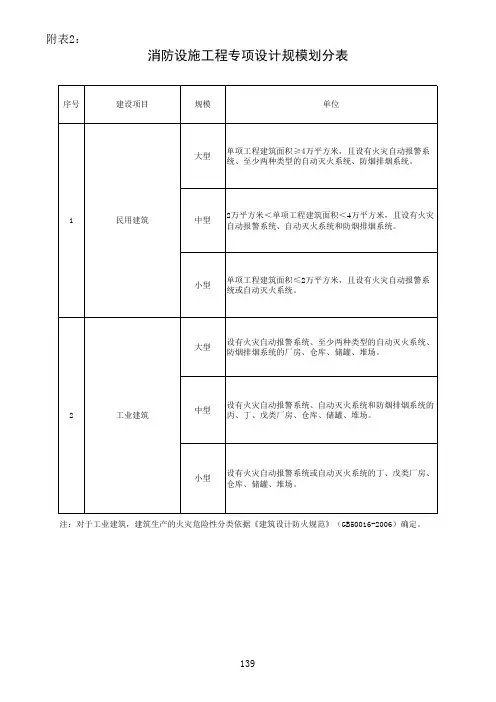 工程设计资质标准中专项资质标准主要专业技术人员配备表及规模划分表