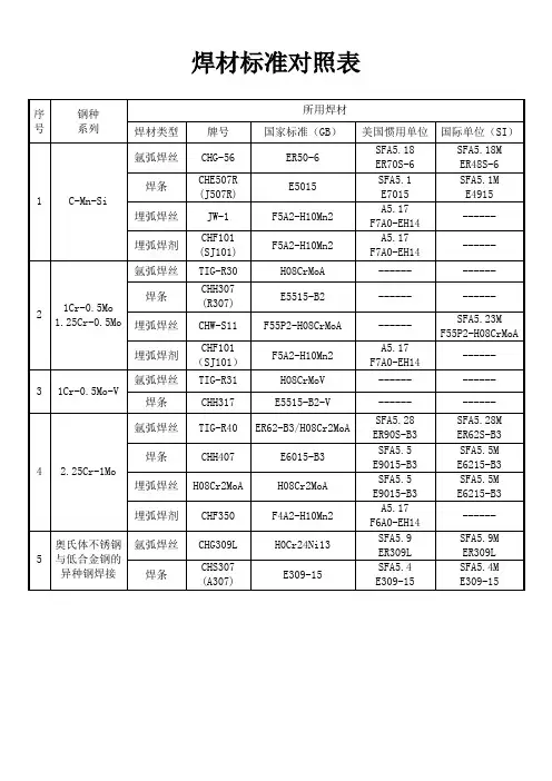 00焊材标准对照表最新版