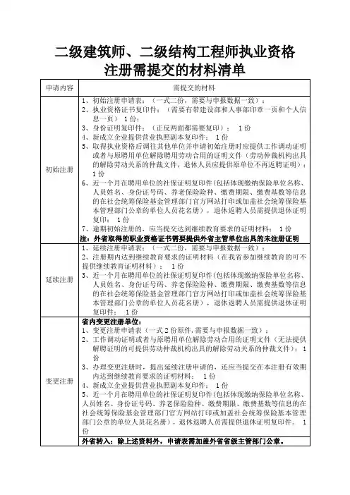 二级建筑师、二级结构工程师执业资格注册需提交的材料清单