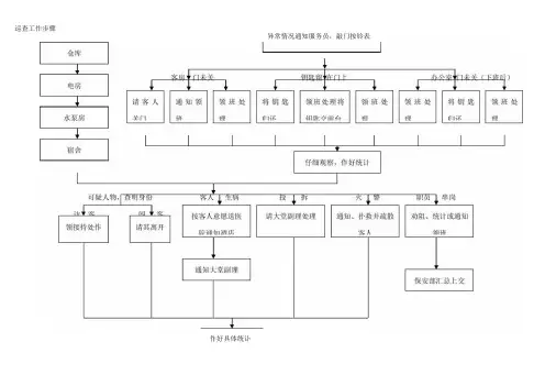 保安工作作业流程图